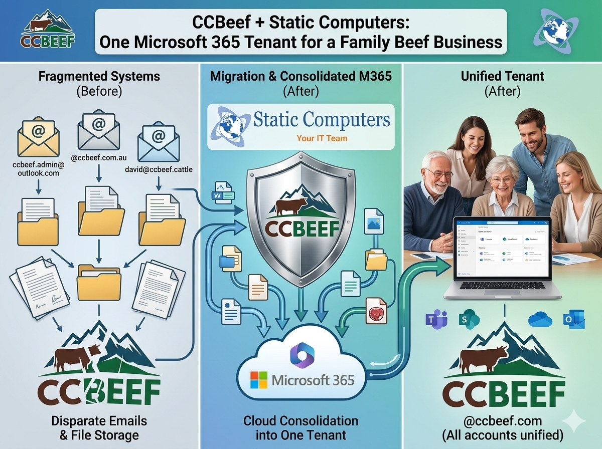 Read more about the article CCBeef + Static Computers: One Microsoft 365 Tenant for a Family Beef Business